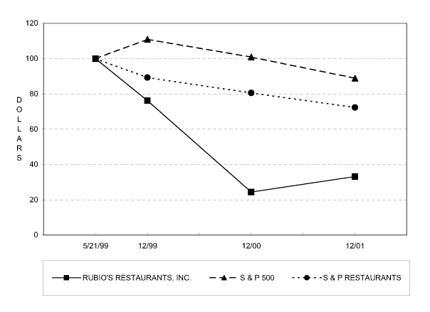 (PERFORMANCE GRAPH)